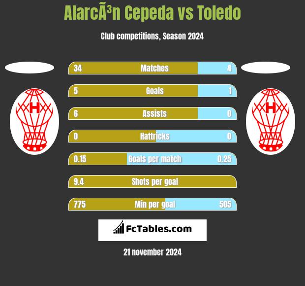 AlarcÃ³n Cepeda vs Toledo h2h player stats