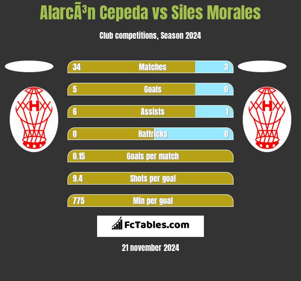 AlarcÃ³n Cepeda vs Siles Morales h2h player stats