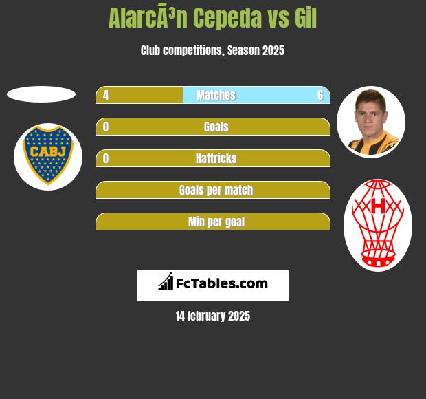 AlarcÃ³n Cepeda vs Gil h2h player stats