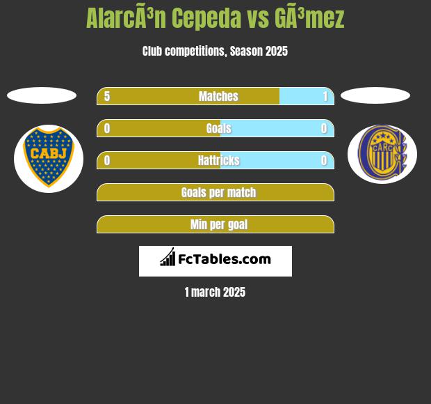 AlarcÃ³n Cepeda vs GÃ³mez h2h player stats