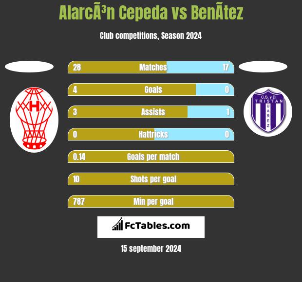 AlarcÃ³n Cepeda vs BenÃ­tez h2h player stats