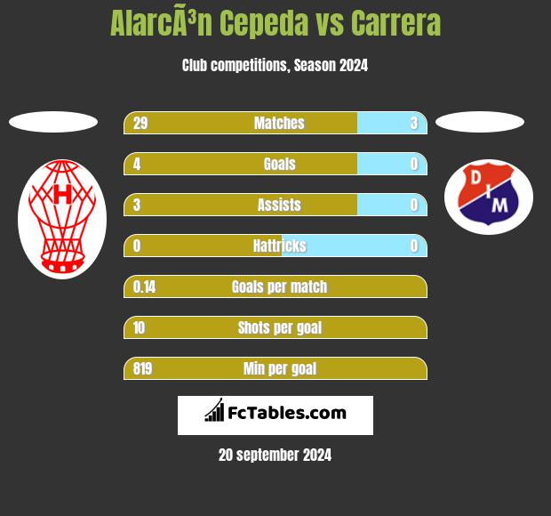 AlarcÃ³n Cepeda vs Carrera h2h player stats