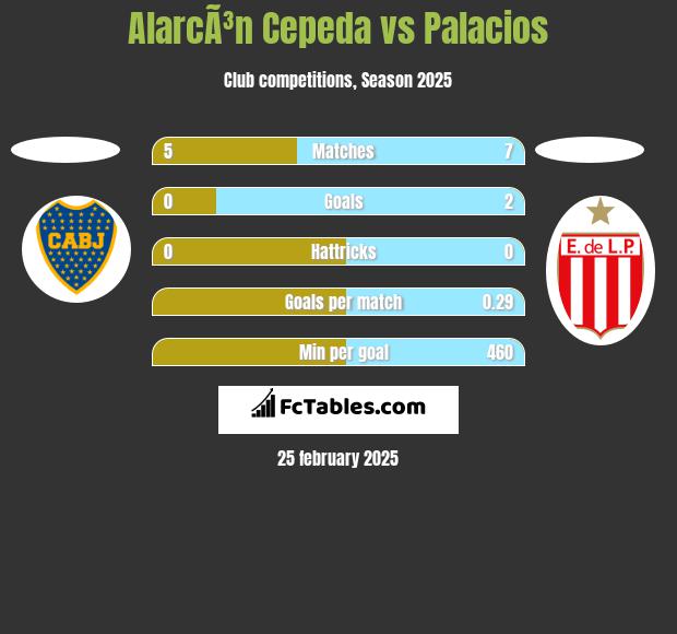 AlarcÃ³n Cepeda vs Palacios h2h player stats