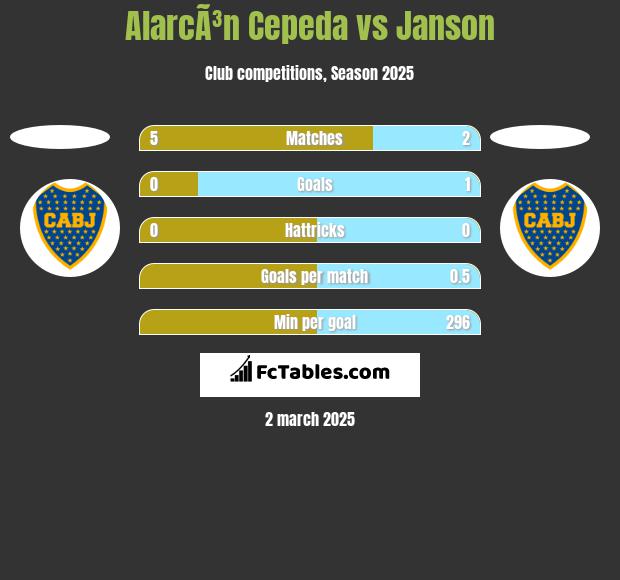 AlarcÃ³n Cepeda vs Janson h2h player stats