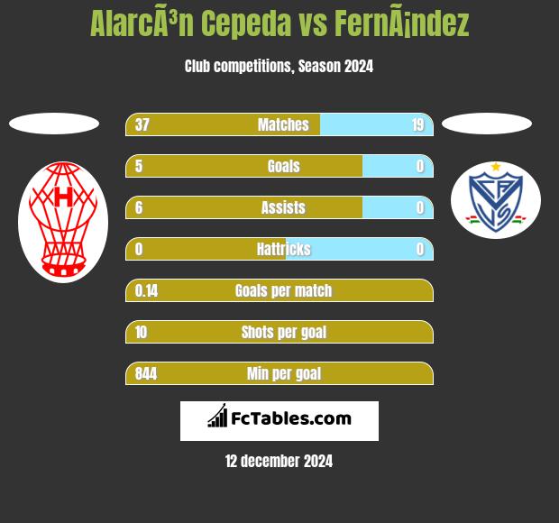 AlarcÃ³n Cepeda vs FernÃ¡ndez h2h player stats