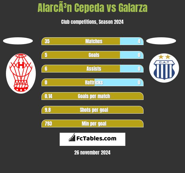 AlarcÃ³n Cepeda vs Galarza h2h player stats