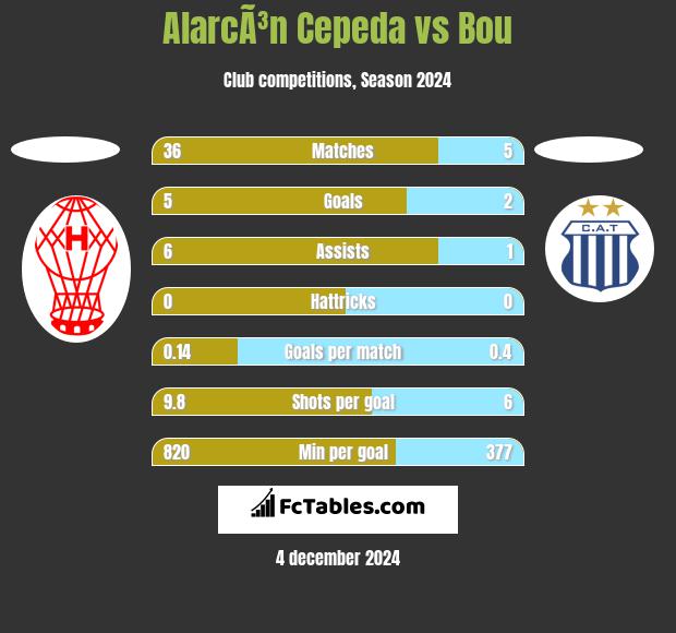 AlarcÃ³n Cepeda vs Bou h2h player stats