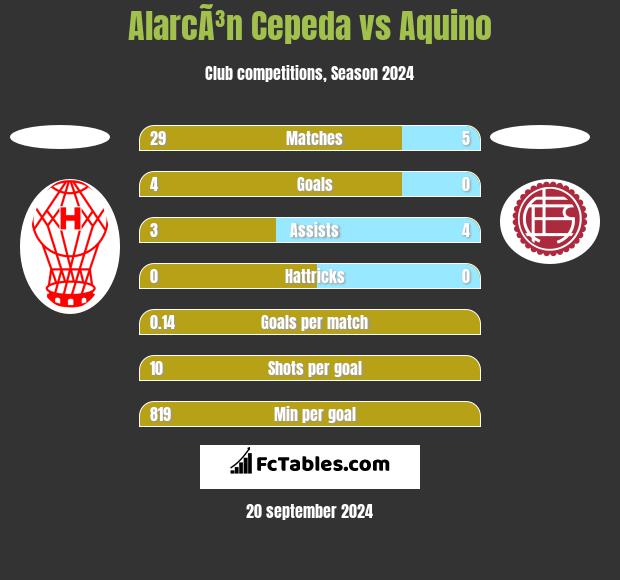 AlarcÃ³n Cepeda vs Aquino h2h player stats