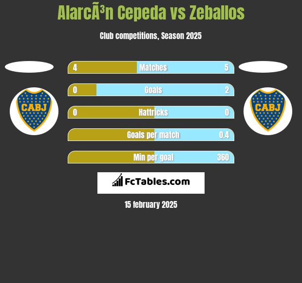 AlarcÃ³n Cepeda vs Zeballos h2h player stats