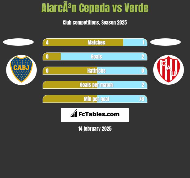 AlarcÃ³n Cepeda vs Verde h2h player stats