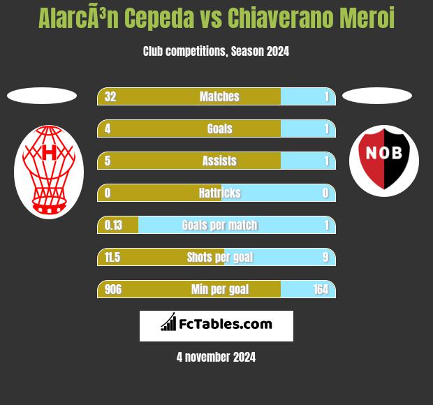 AlarcÃ³n Cepeda vs Chiaverano Meroi h2h player stats