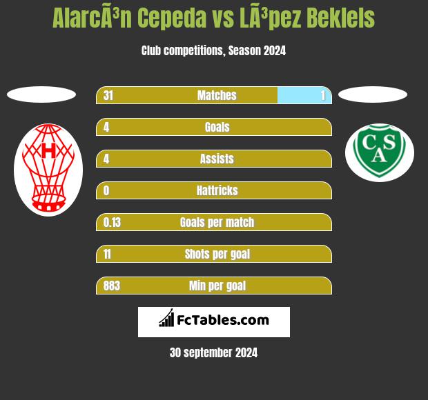 AlarcÃ³n Cepeda vs LÃ³pez Beklels h2h player stats