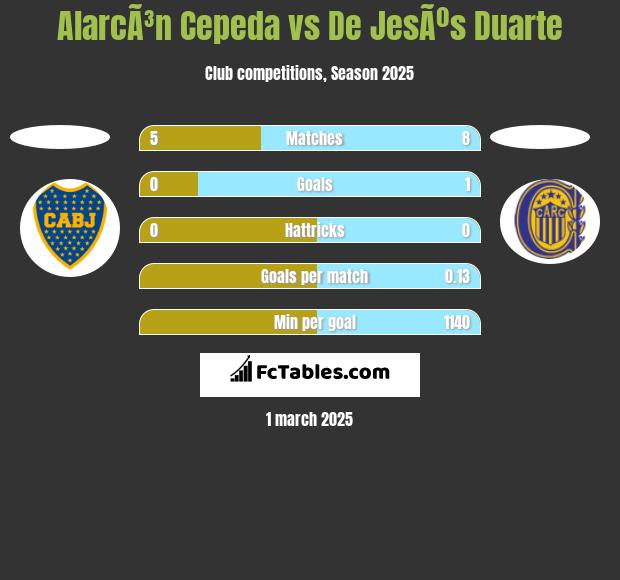 AlarcÃ³n Cepeda vs De JesÃºs Duarte h2h player stats