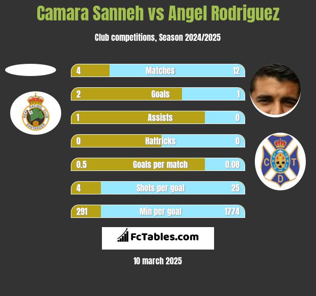 Camara Sanneh vs Angel Rodriguez h2h player stats