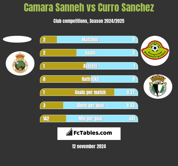 Camara Sanneh vs Curro Sanchez h2h player stats