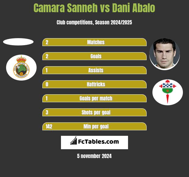 Camara Sanneh vs Dani Abalo h2h player stats