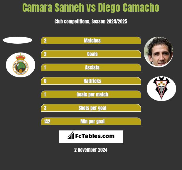 Camara Sanneh vs Diego Camacho h2h player stats