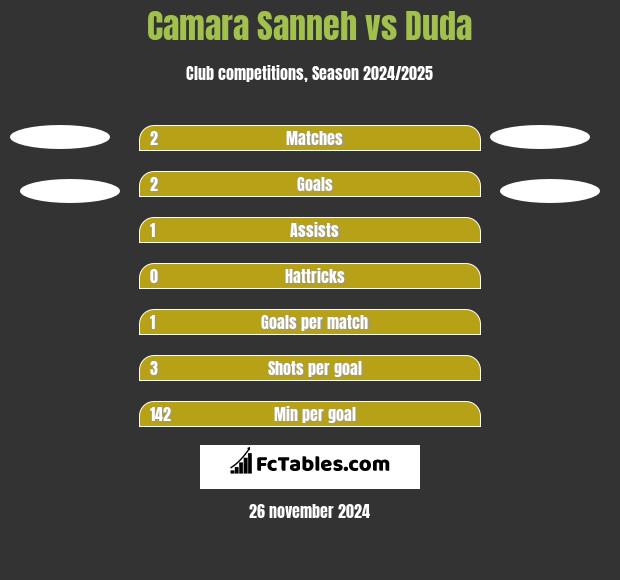 Camara Sanneh vs Duda h2h player stats