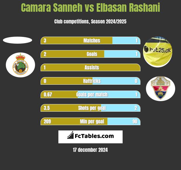 Camara Sanneh vs Elbasan Rashani h2h player stats