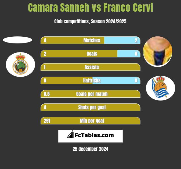 Camara Sanneh vs Franco Cervi h2h player stats