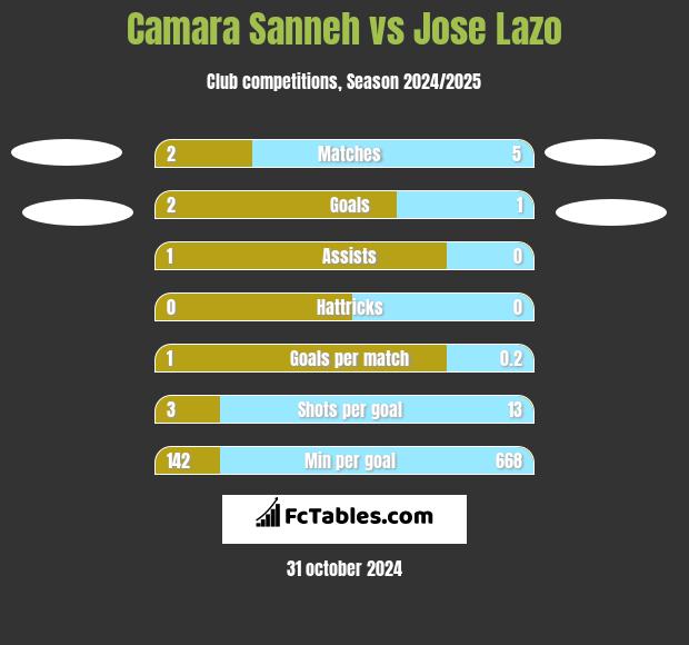 Camara Sanneh vs Jose Lazo h2h player stats