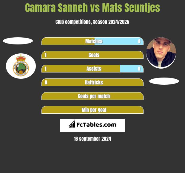 Camara Sanneh vs Mats Seuntjes h2h player stats