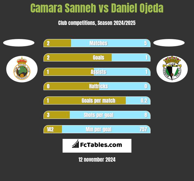 Camara Sanneh vs Daniel Ojeda h2h player stats