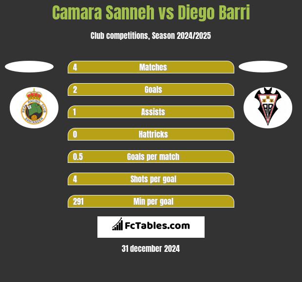 Camara Sanneh vs Diego Barri h2h player stats