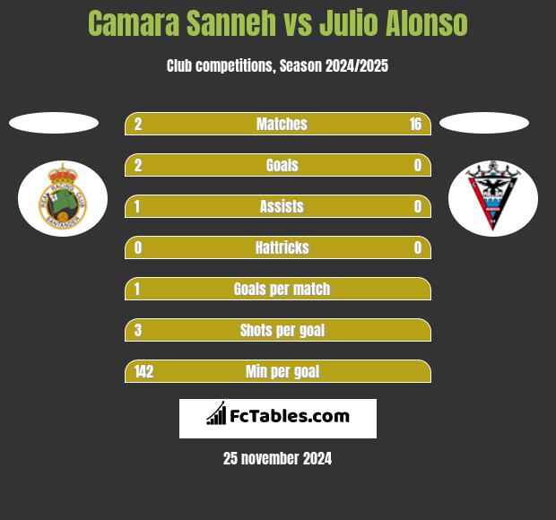 Camara Sanneh vs Julio Alonso h2h player stats