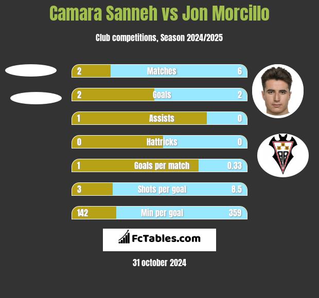 Camara Sanneh vs Jon Morcillo h2h player stats