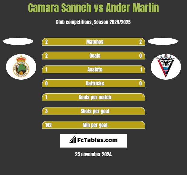 Camara Sanneh vs Ander Martin h2h player stats