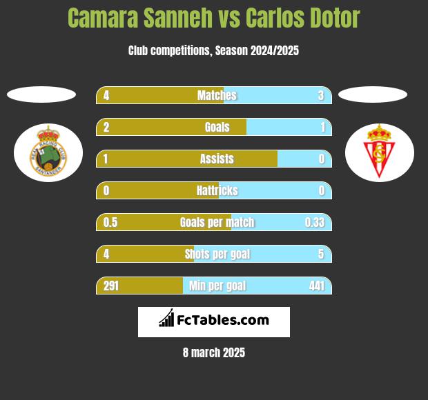 Camara Sanneh vs Carlos Dotor h2h player stats