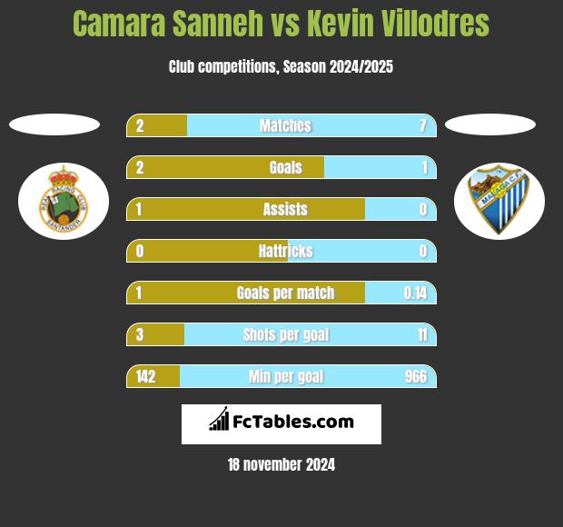 Camara Sanneh vs Kevin Villodres h2h player stats