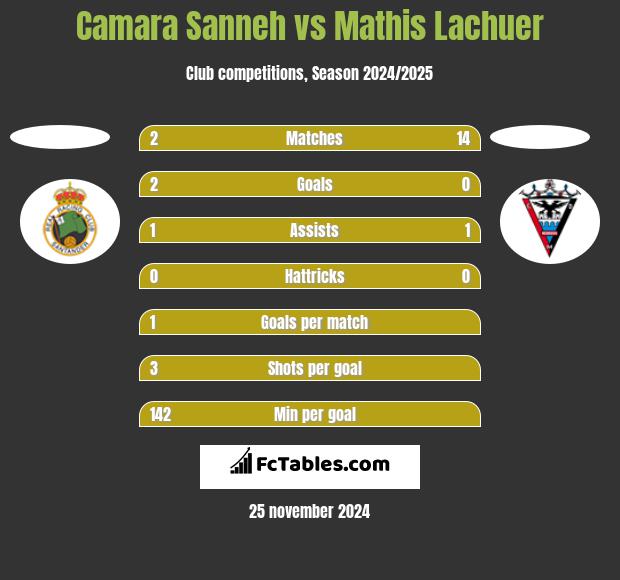 Camara Sanneh vs Mathis Lachuer h2h player stats