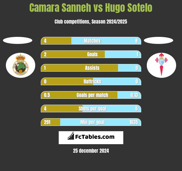 Camara Sanneh vs Hugo Sotelo h2h player stats