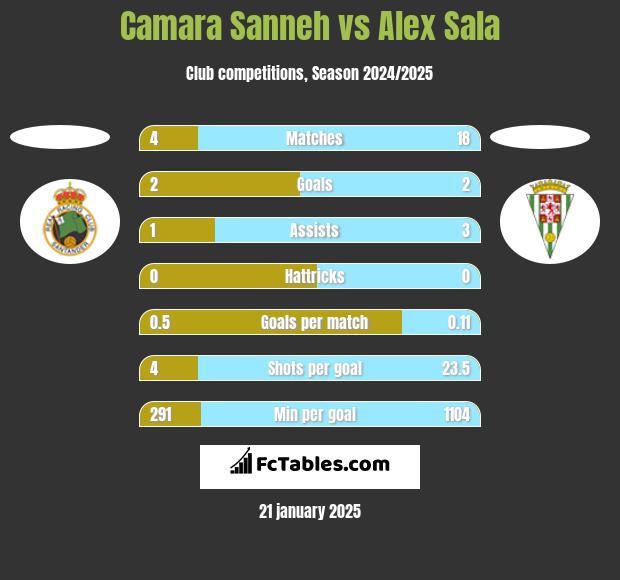 Camara Sanneh vs Alex Sala h2h player stats