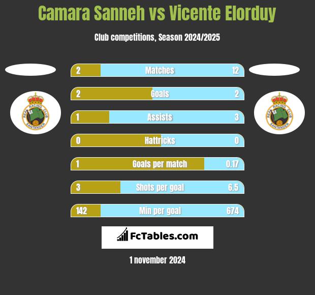 Camara Sanneh vs Vicente Elorduy h2h player stats