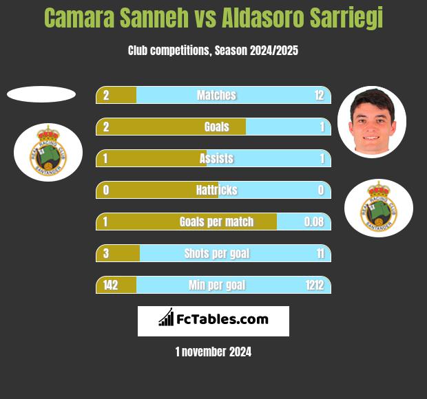 Camara Sanneh vs Aldasoro Sarriegi h2h player stats