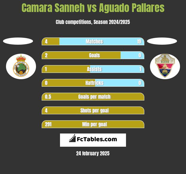 Camara Sanneh vs Aguado Pallares h2h player stats