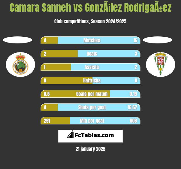 Camara Sanneh vs GonzÃ¡lez RodrigaÃ±ez h2h player stats