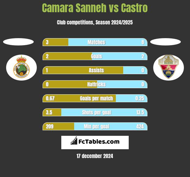 Camara Sanneh vs Castro h2h player stats