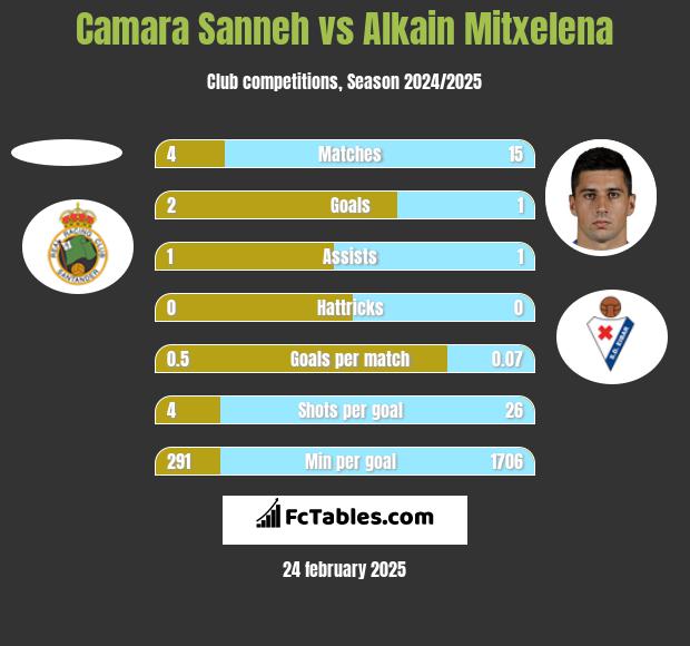 Camara Sanneh vs Alkain Mitxelena h2h player stats