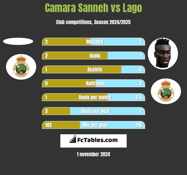 Camara Sanneh vs Lago h2h player stats