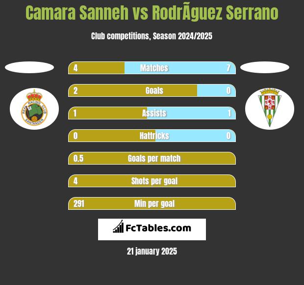 Camara Sanneh vs RodrÃ­guez Serrano h2h player stats