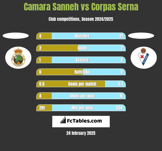 Camara Sanneh vs Corpas Serna h2h player stats