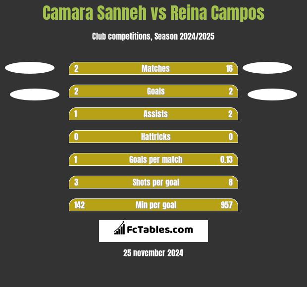 Camara Sanneh vs Reina Campos h2h player stats