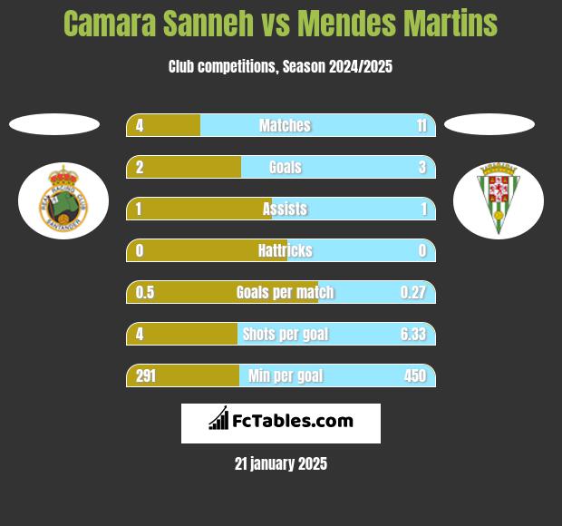 Camara Sanneh vs Mendes Martins h2h player stats