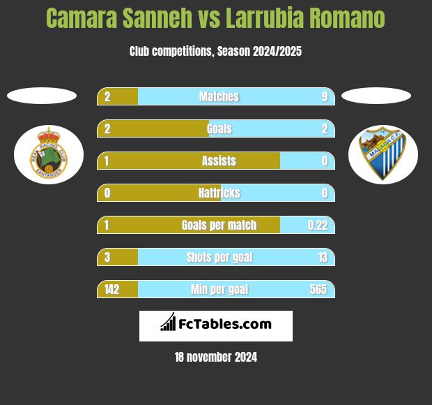 Camara Sanneh vs Larrubia Romano h2h player stats