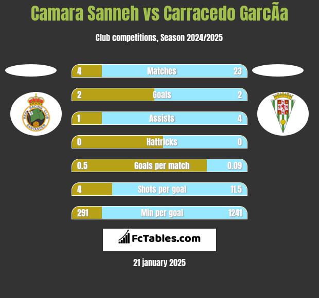 Camara Sanneh vs Carracedo GarcÃ­a h2h player stats