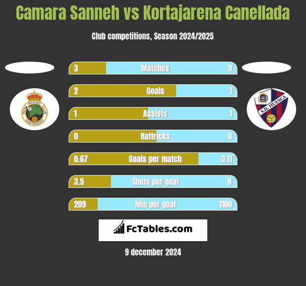 Camara Sanneh vs Kortajarena Canellada h2h player stats